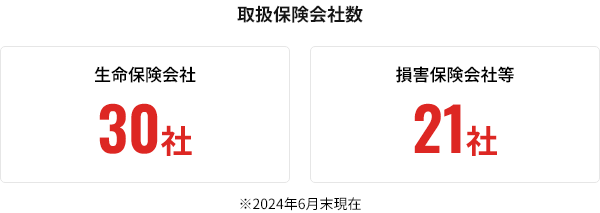 取扱保険会社数 生命保険会社：30社 損害保険会社等：21社 2024年6月末現在